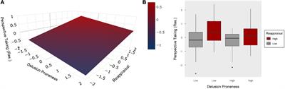 Emotion regulation and delusion-proneness relate to empathetic tendencies in a transdiagnostic sample
